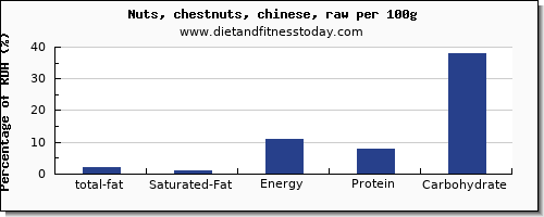 total fat and nutrition facts in fat in chestnuts per 100g